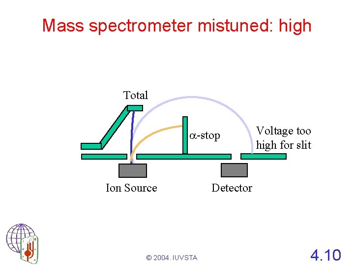 Mass spectrometer mistuned: high Total -stop Ion Source © 2004. IUVSTA Voltage too high