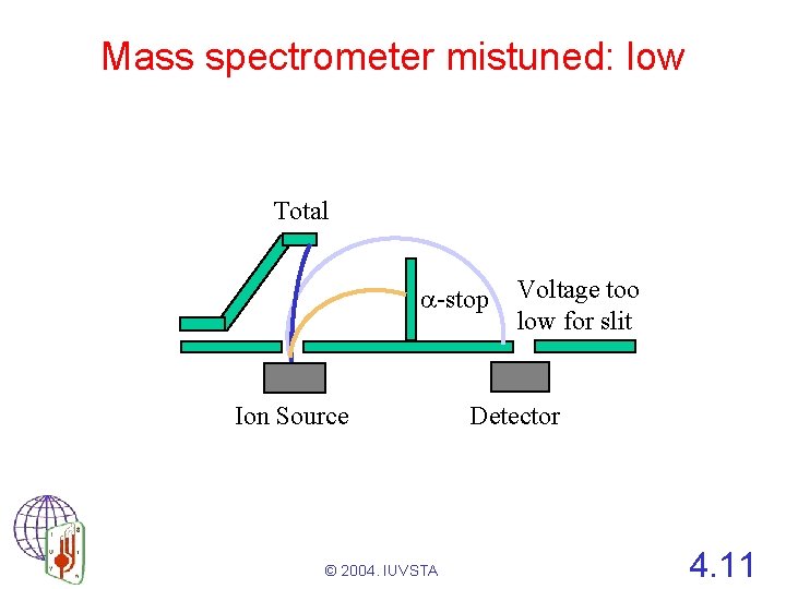 Mass spectrometer mistuned: low Total -stop Ion Source © 2004. IUVSTA Voltage too low
