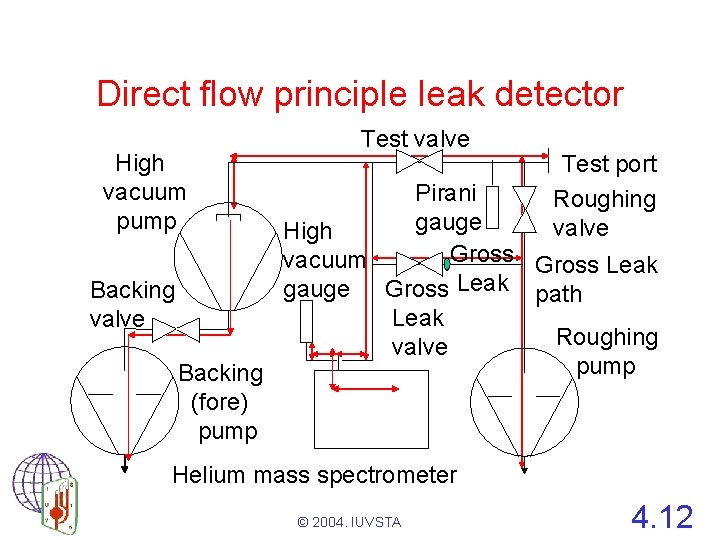 Direct flow principle leak detector High vacuum pump Test valve Test port Roughing valve