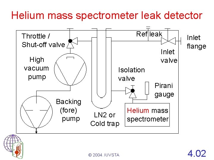 Helium mass spectrometer leak detector Ref leak Throttle / Shut-off valve High vacuum pump