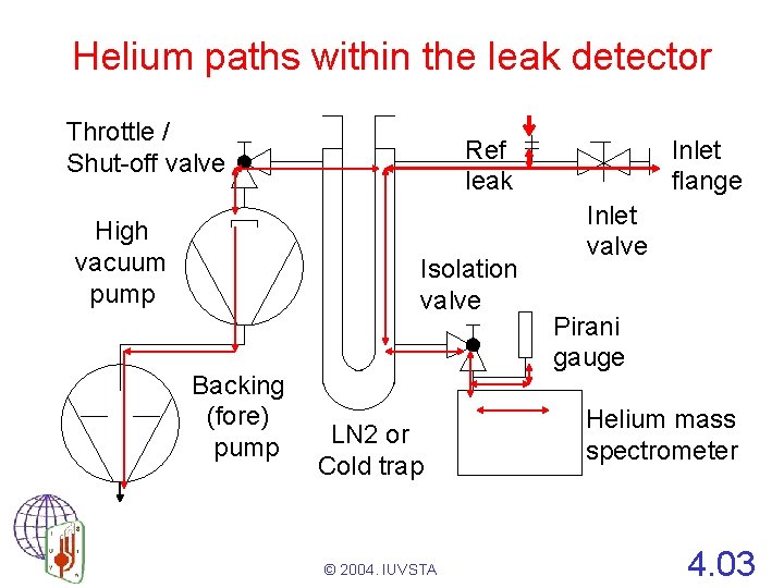 Helium paths within the leak detector Throttle / Shut-off valve High vacuum pump Ref