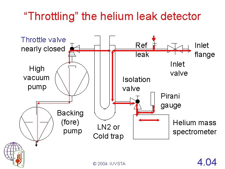 “Throttling” the helium leak detector Throttle valve nearly closed High vacuum pump Ref leak