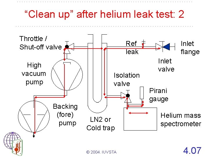 “Clean up” after helium leak test: 2 Throttle / Shut-off valve High vacuum pump