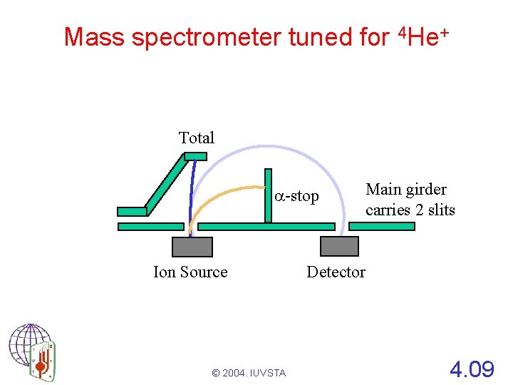 Mass spectrometer tuned for 4 He+ Total -stop Ion Source © 2004. IUVSTA Main