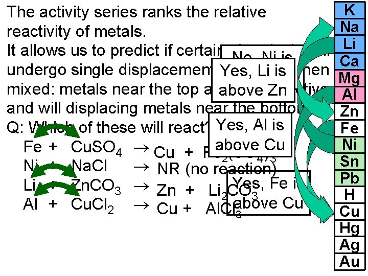 The activity series ranks the relative reactivity of metals. It allows us to predict