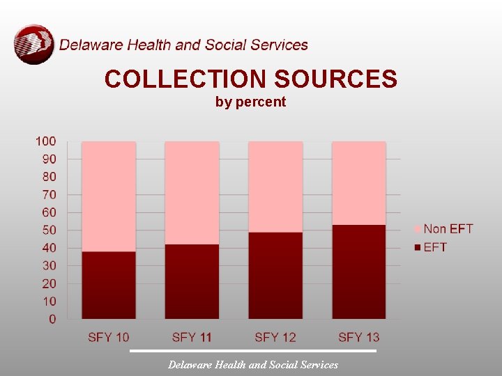 COLLECTION SOURCES by percent Delaware Health and Social Services 