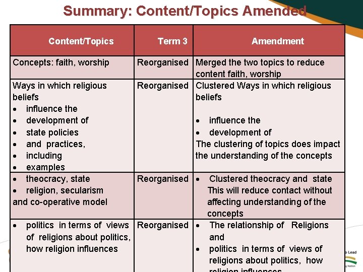 Summary: Content/Topics Amended Content/Topics Concepts: faith, worship Ways in which religious beliefs influence the