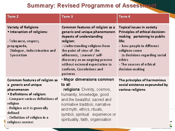 Summary: Revised Programme of Assessment Term 2 Term 3 Term 4 Variety of Religions