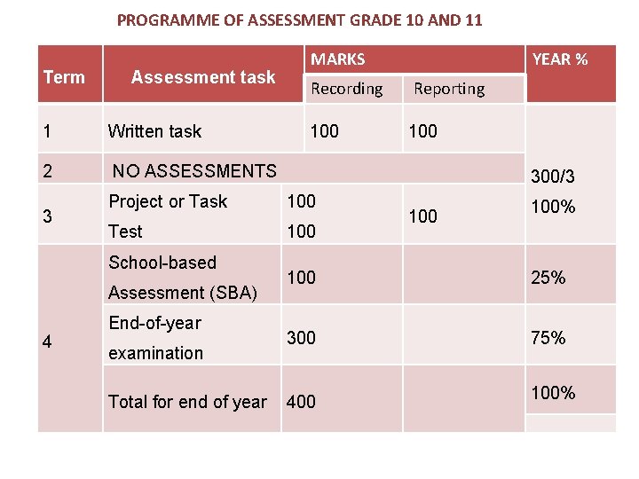 PROGRAMME OF ASSESSMENT GRADE 10 AND 11 Term Assessment task 1 Written task 2