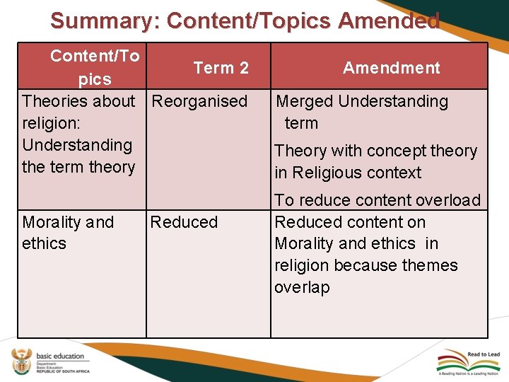Summary: Content/Topics Amended Content/To Term 2 pics Theories about Reorganised religion: Understanding the term