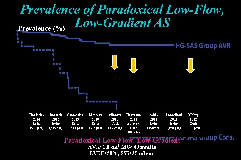 Prevalence of Paradoxical Low-Flow, Low-Gradient AS Prevalence (%) Hachicha 2006 Echo (512 pts) Barasch Prevalence of Paradoxical Low-Flow, Low-Gradient AS Prevalence (%) Hachicha 2006 Echo (512 pts) Barasch