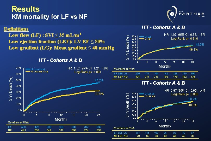 Results KM mortality for LF vs NF ITT - Cohorts A & B 70% Results KM mortality for LF vs NF ITT - Cohorts A & B 70%