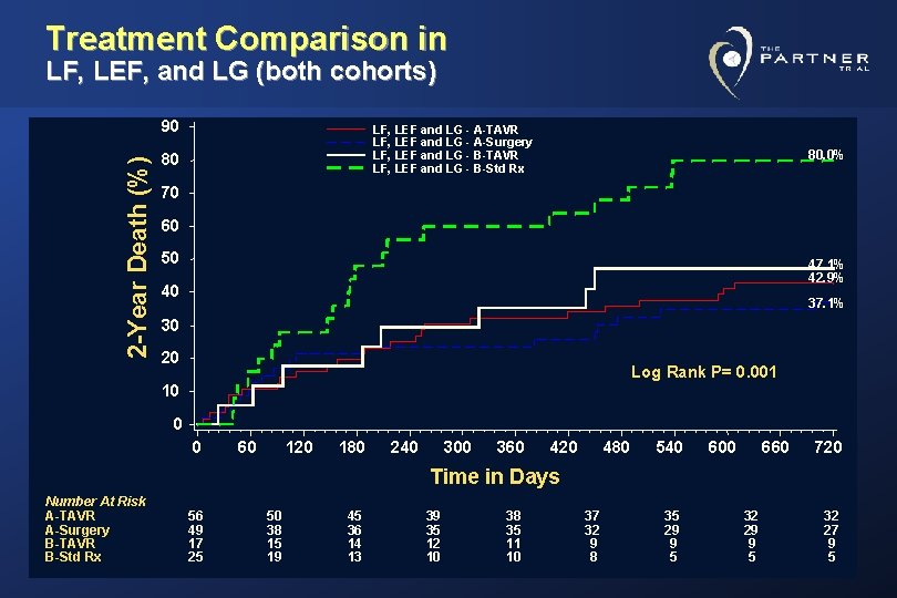 Treatment Comparison in LF, LEF, and LG (both cohorts) 2 -Year Death (%) 90 Treatment Comparison in LF, LEF, and LG (both cohorts) 2 -Year Death (%) 90