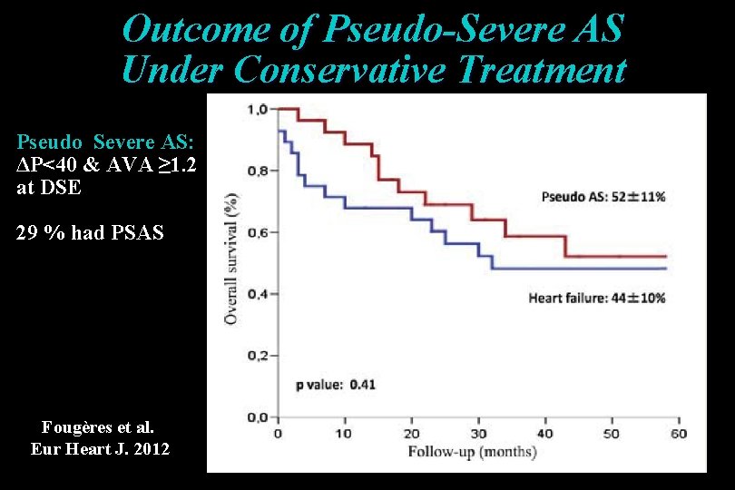 Outcome of Pseudo-Severe AS Under Conservative Treatment Pseudo Severe AS: ΔP<40 & AVA ≥ Outcome of Pseudo-Severe AS Under Conservative Treatment Pseudo Severe AS: ΔP<40 & AVA ≥