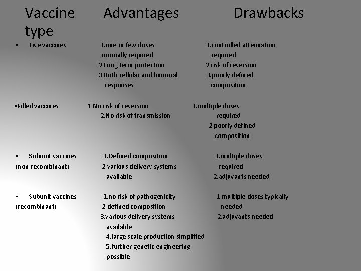 Vaccine type • Live vaccines • Killed vaccines Advantages Drawbacks 1. one or few