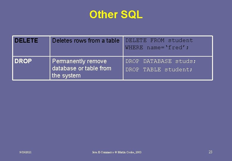 Other SQL DELETE Deletes rows from a table DELETE FROM student WHERE name=‘fred’; DROP