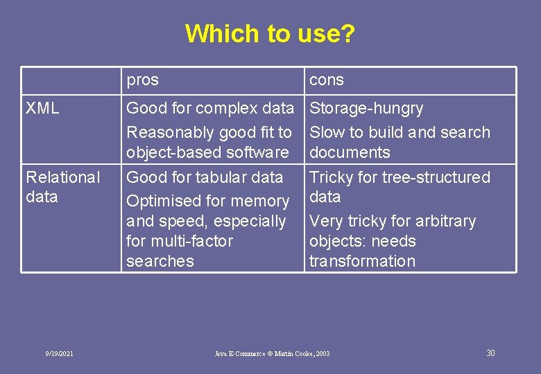 Which to use? pros cons XML Good for complex data Storage-hungry Reasonably good fit
