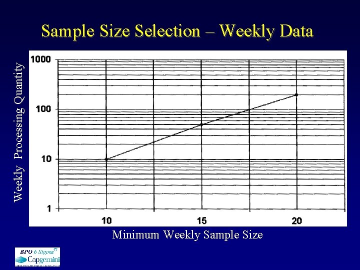 Weekly Processing Quantity Sample Size Selection – Weekly Data Minimum Weekly Sample Size 