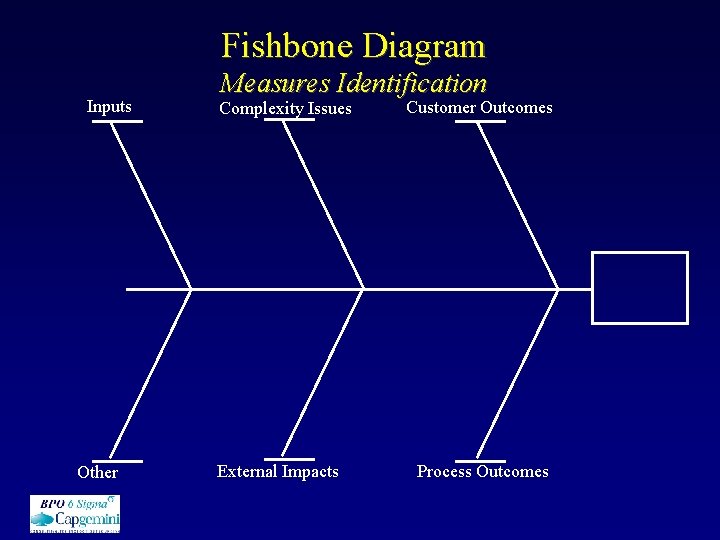 Fishbone Diagram Inputs Other Measures Identification Complexity Issues External Impacts Customer Outcomes Process Outcomes