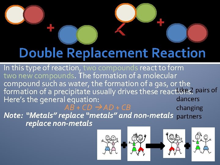 + + Double Replacement Reaction In this type of reaction, two compounds react to