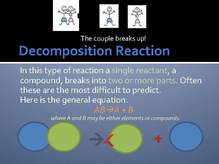 The couple breaks up! Decomposition Reaction In this type of reaction a single reactant,