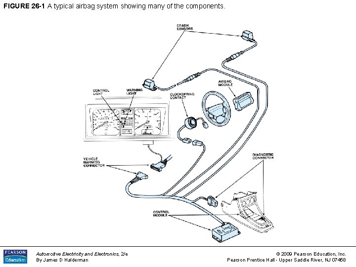 FIGURE 26 -1 A typical airbag system showing many of the components. Automotive Electricity