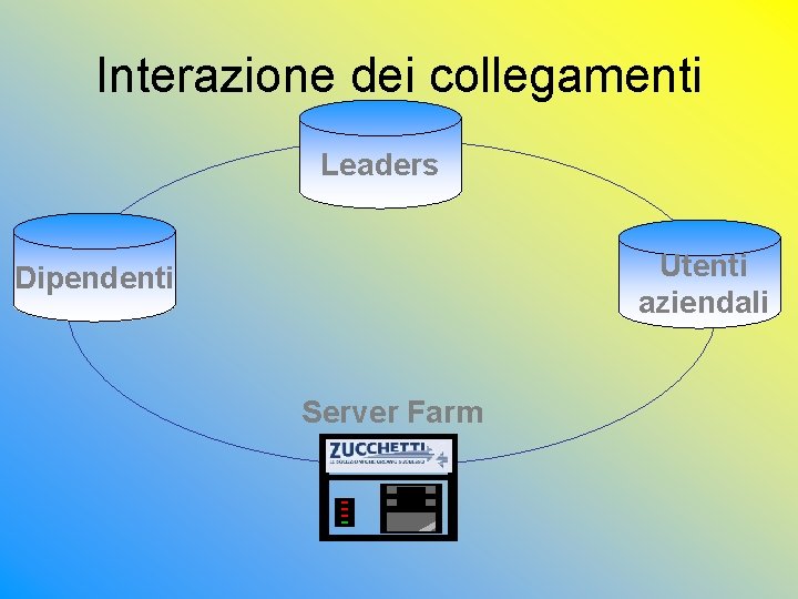 Interazione dei collegamenti Leaders Utenti aziendali Dipendenti Server Farm 