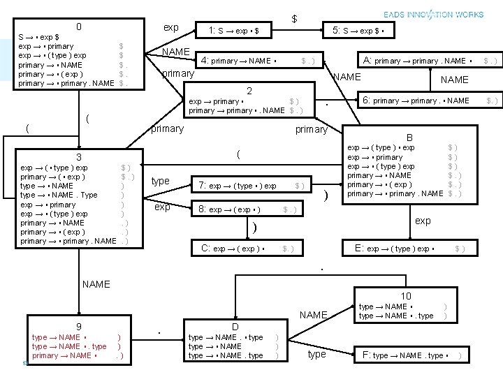 0 S → ▪ exp $ exp → ▪ primary exp → ▪ (