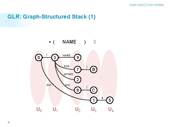 GLR: Graph-Structured Stack (1) ▪ ( 0 ( 3 NAME type ) $ 9