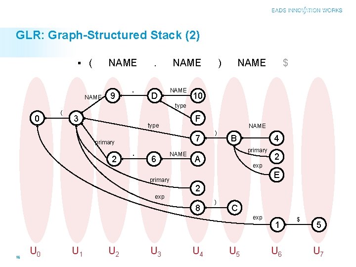 GLR: Graph-Structured Stack (2) ▪ ( NAME 9 . . D NAME ) NAME