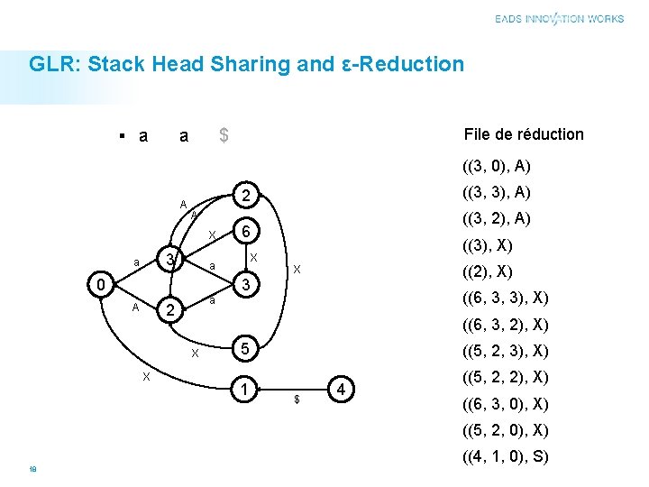 GLR: Stack Head Sharing and ε-Reduction ▪ a a File de réduction $ ((3,