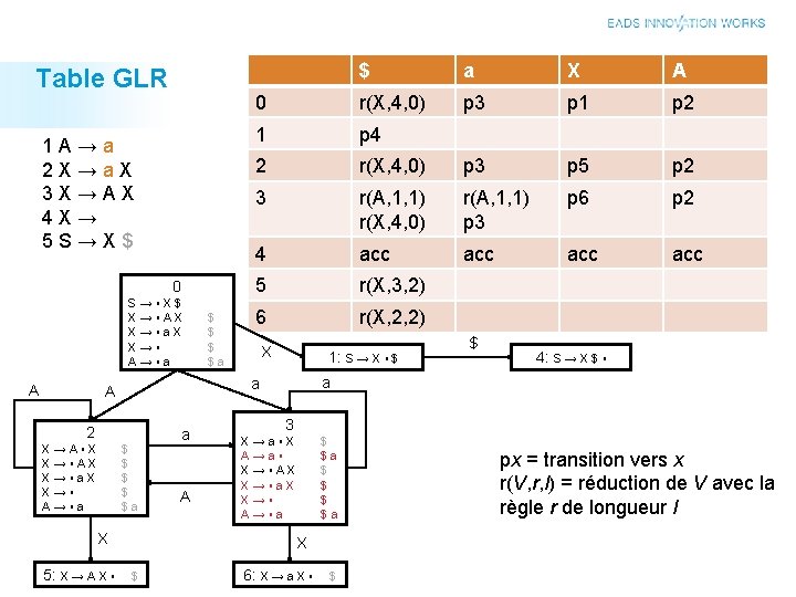 Table GLR 1 A→a 2 X→a. X 3 X→AX 4 X→ 5 S→X$ 0