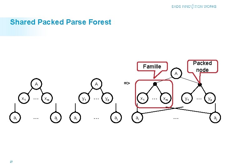 Shared Packed Parse Forest Packed node Famille A A x 1 ai 27 …
