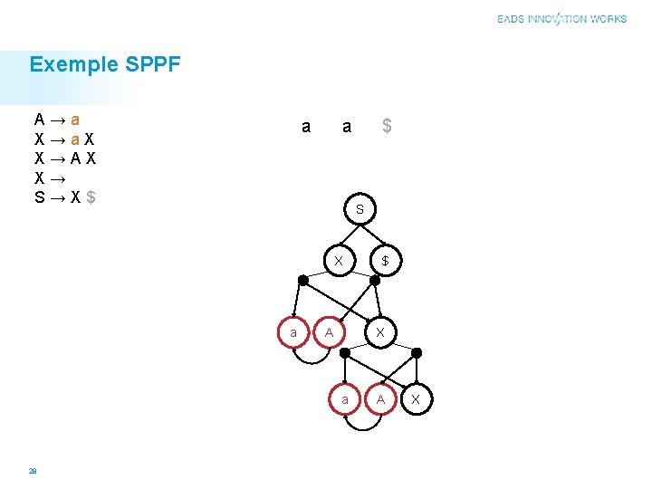 Exemple SPPF A→a X→a. X X→AX X→ S→X$ a a S X a A