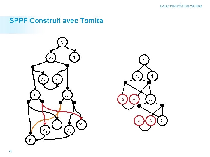 SPPF Construit avec Tomita S $ X 5 A 1 X a 1 X