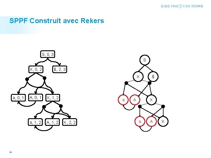 SPPF Construit avec Rekers S, 0, 3 S X, 0, 2 $, 2, 3