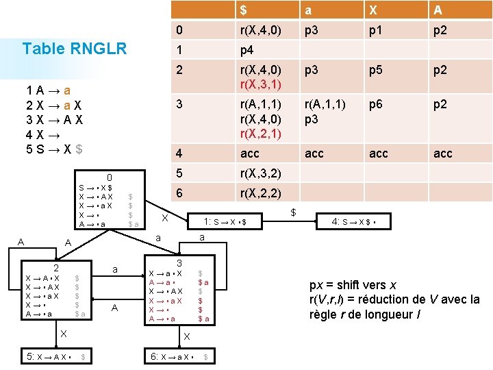 Table RNGLR 1 A→a 2 X→a. X 3 X→AX 4 X→ 5 S→X$ 0