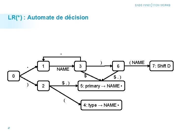 LR(*) : Automate de décision . . 1 NAME 3 $ 0 ) 2