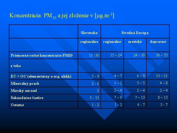 Koncentrácia PM 10 a jej zloženie v [ g. m-3] Slovensko Stredná Európa regionálne