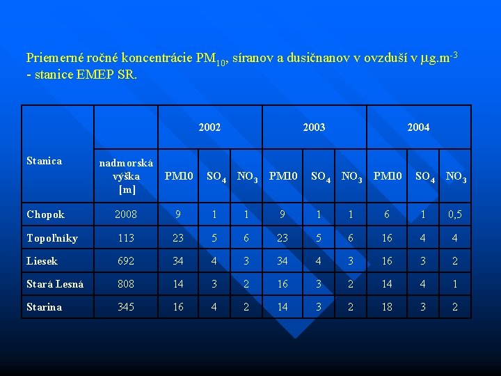 Priemerné ročné koncentrácie PM 10, síranov a dusičnanov v ovzduší v g. m-3 -