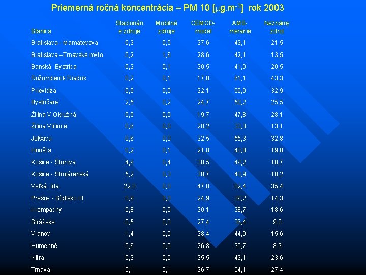 Priemerná ročná koncentrácia – PM 10 [ g. m-3] rok 2003 Stacionán e zdroje