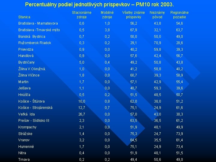 Percentuálny podiel jednotlivých príspevkov – PM 10 rok 2003. Stacionárne zdroje Mobilné zdroje Všetky