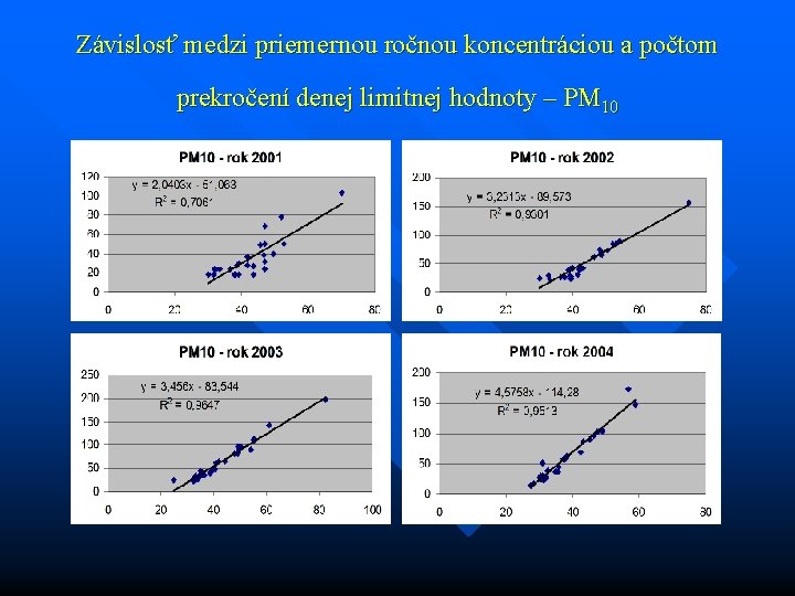 Závislosť medzi priemernou ročnou koncentráciou a počtom prekročení denej limitnej hodnoty – PM 10