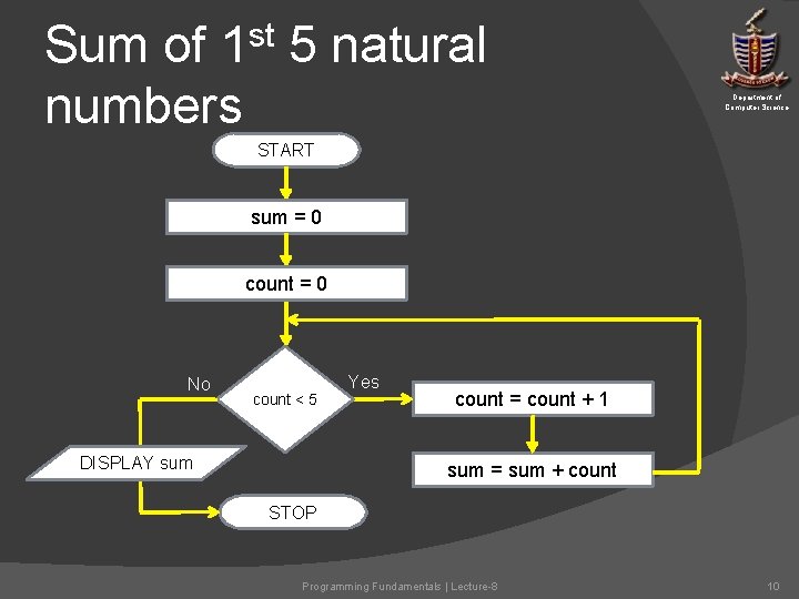 st 1 Sum of 5 natural numbers Department of Computer Science START sum = st 1 Sum of 5 natural numbers Department of Computer Science START sum =