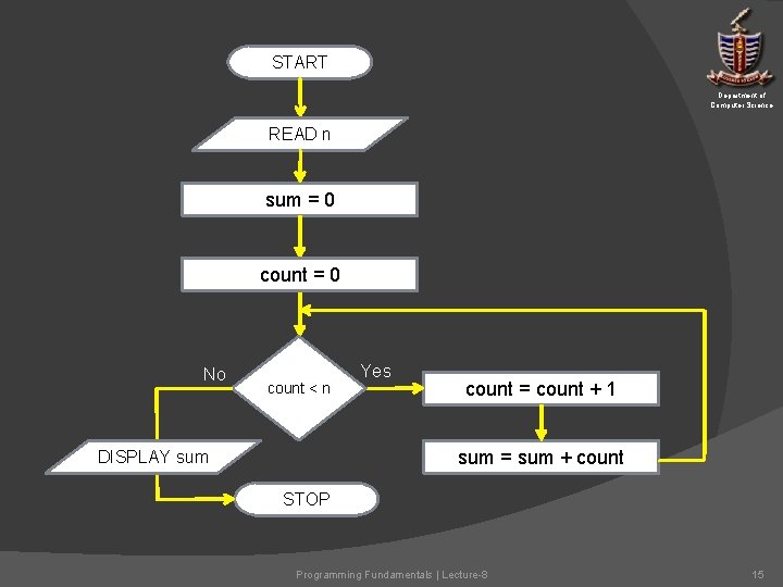 START Department of Computer Science READ n sum = 0 count = 0 No START Department of Computer Science READ n sum = 0 count = 0 No
