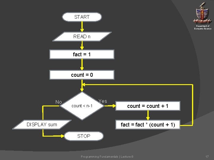 START Department of Computer Science READ n fact = 1 count = 0 No START Department of Computer Science READ n fact = 1 count = 0 No
