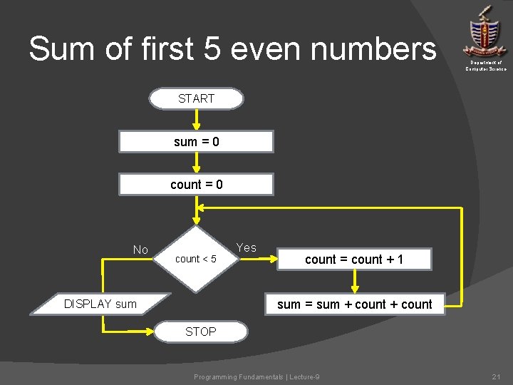 Sum of first 5 even numbers Department of Computer Science START sum = 0 Sum of first 5 even numbers Department of Computer Science START sum = 0