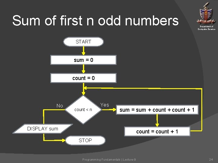 Sum of first n odd numbers Department of Computer Science START sum = 0 Sum of first n odd numbers Department of Computer Science START sum = 0