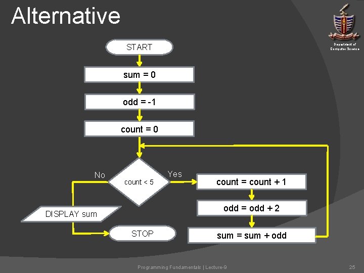 Alternative Department of Computer Science START sum = 0 odd = -1 count = Alternative Department of Computer Science START sum = 0 odd = -1 count =