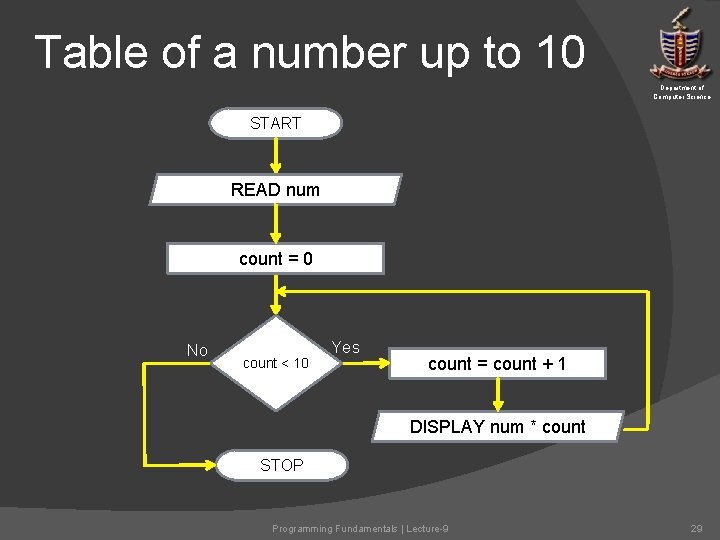 Table of a number up to 10 Department of Computer Science START READ num Table of a number up to 10 Department of Computer Science START READ num